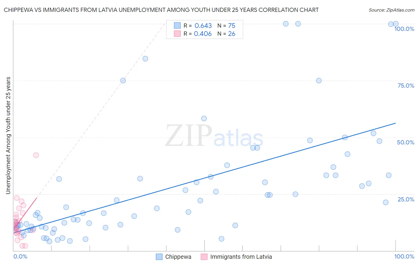 Chippewa vs Immigrants from Latvia Unemployment Among Youth under 25 years
