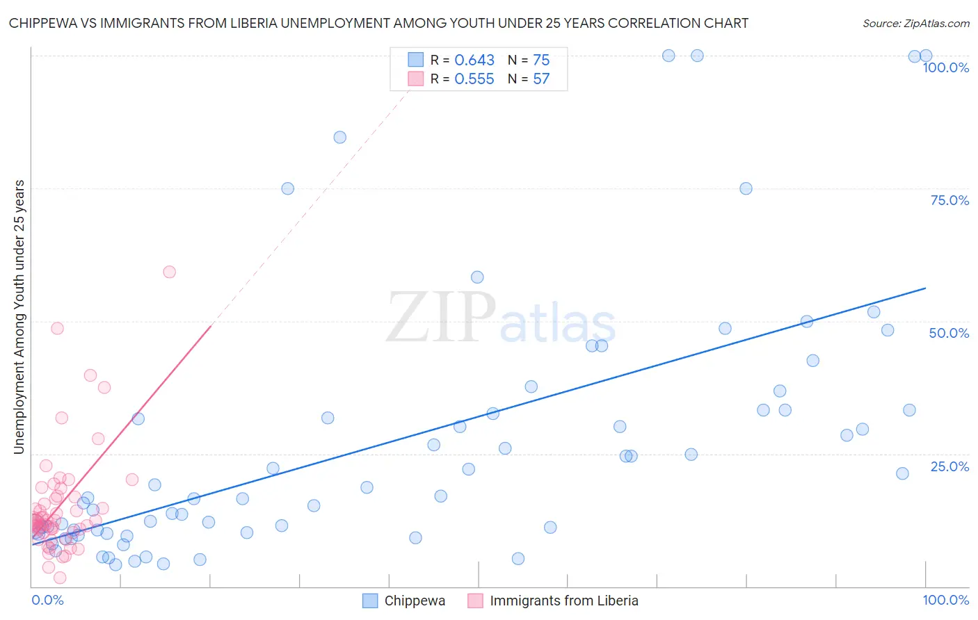 Chippewa vs Immigrants from Liberia Unemployment Among Youth under 25 years