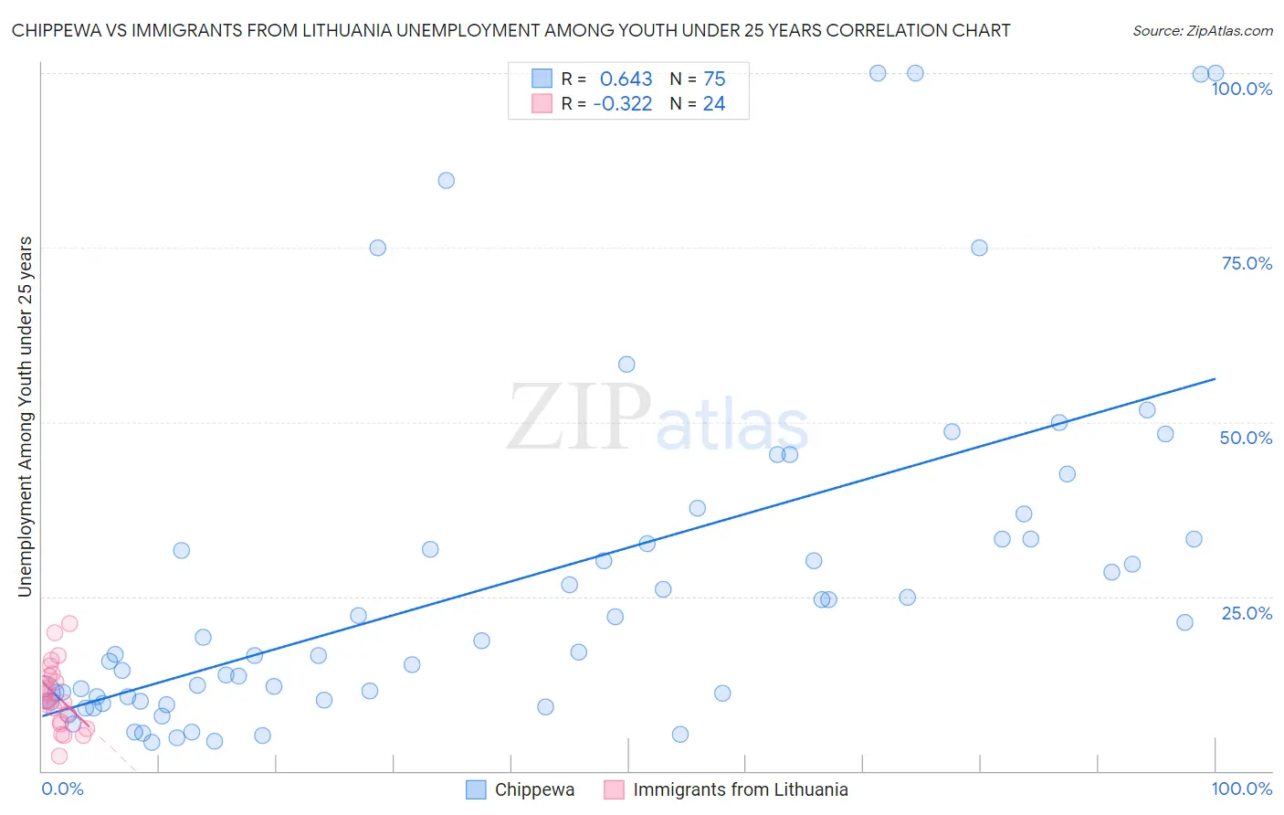Chippewa vs Immigrants from Lithuania Unemployment Among Youth under 25 years