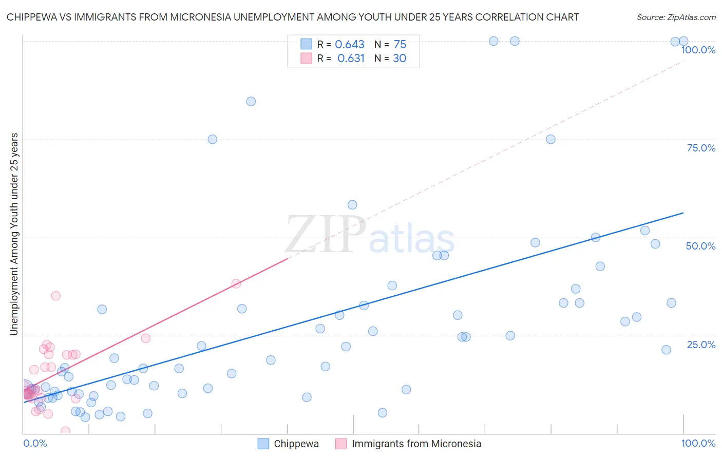 Chippewa vs Immigrants from Micronesia Unemployment Among Youth under 25 years