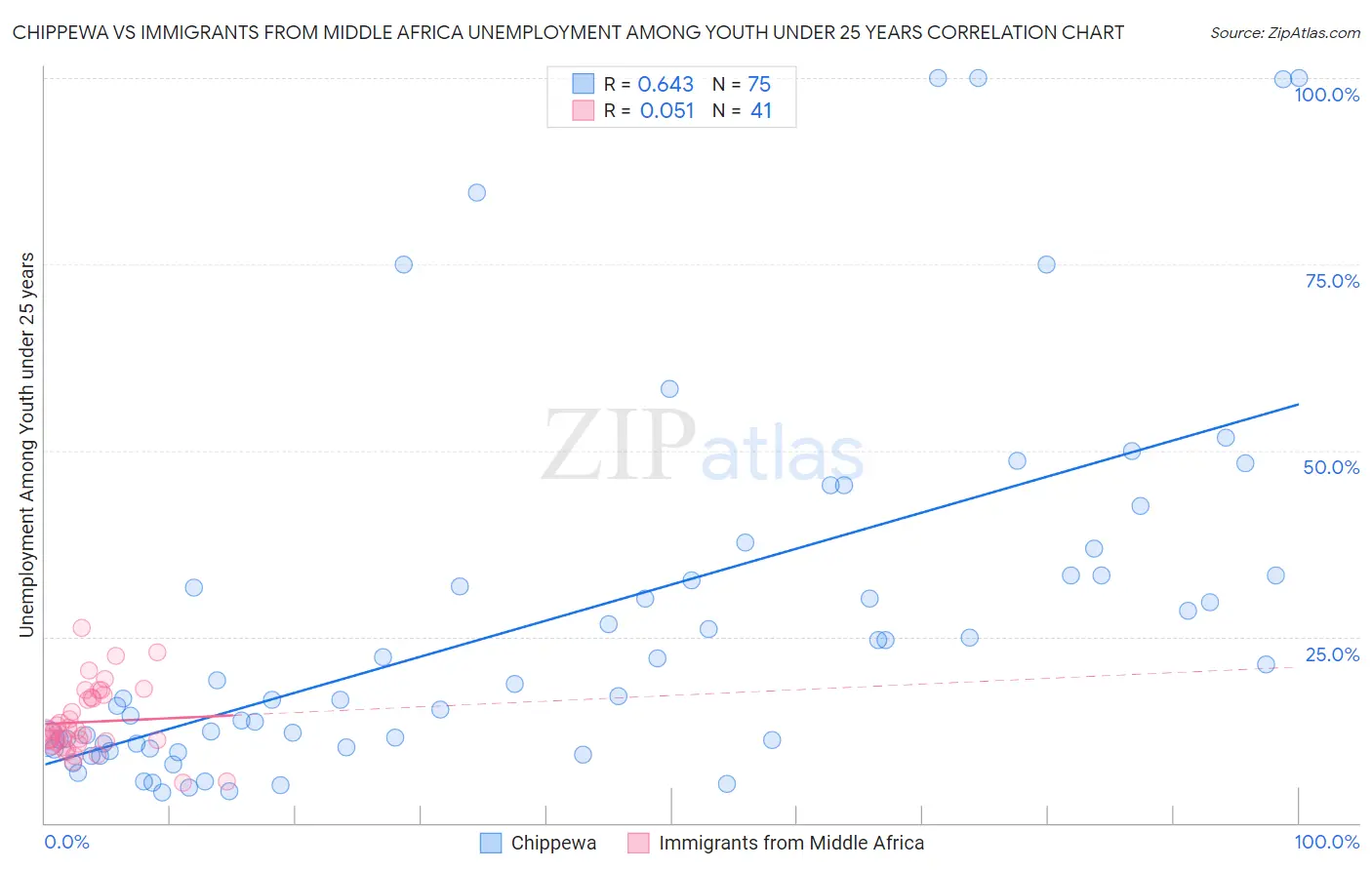 Chippewa vs Immigrants from Middle Africa Unemployment Among Youth under 25 years