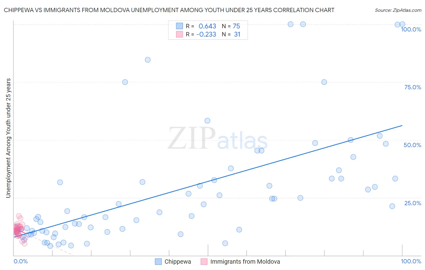Chippewa vs Immigrants from Moldova Unemployment Among Youth under 25 years