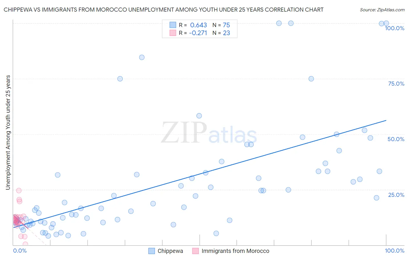 Chippewa vs Immigrants from Morocco Unemployment Among Youth under 25 years