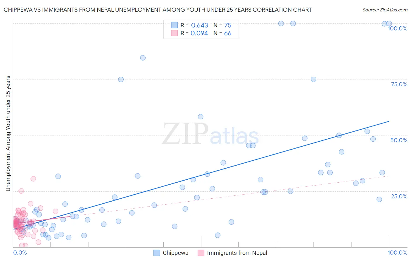 Chippewa vs Immigrants from Nepal Unemployment Among Youth under 25 years