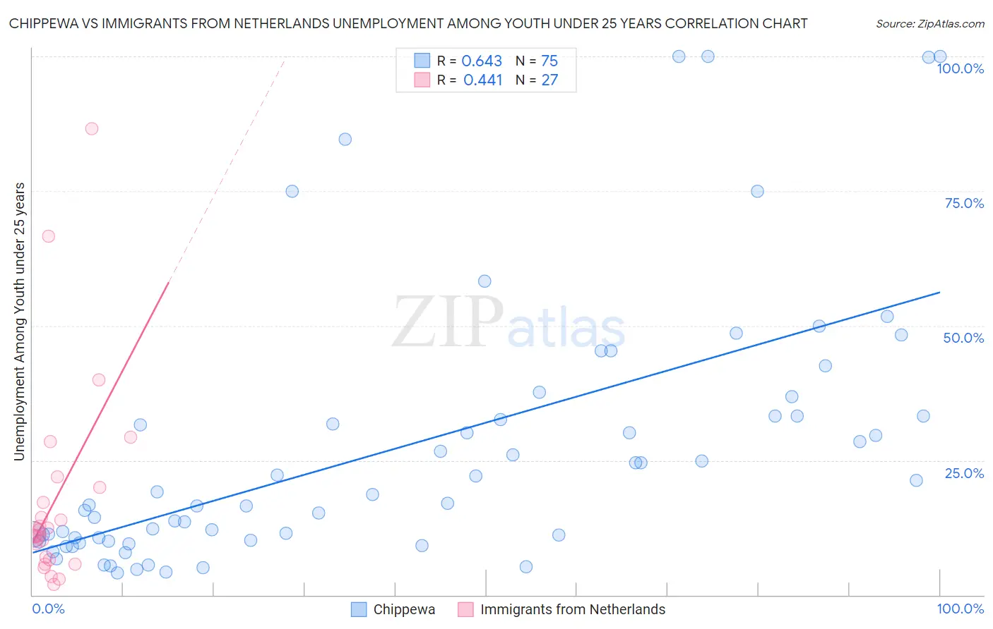 Chippewa vs Immigrants from Netherlands Unemployment Among Youth under 25 years