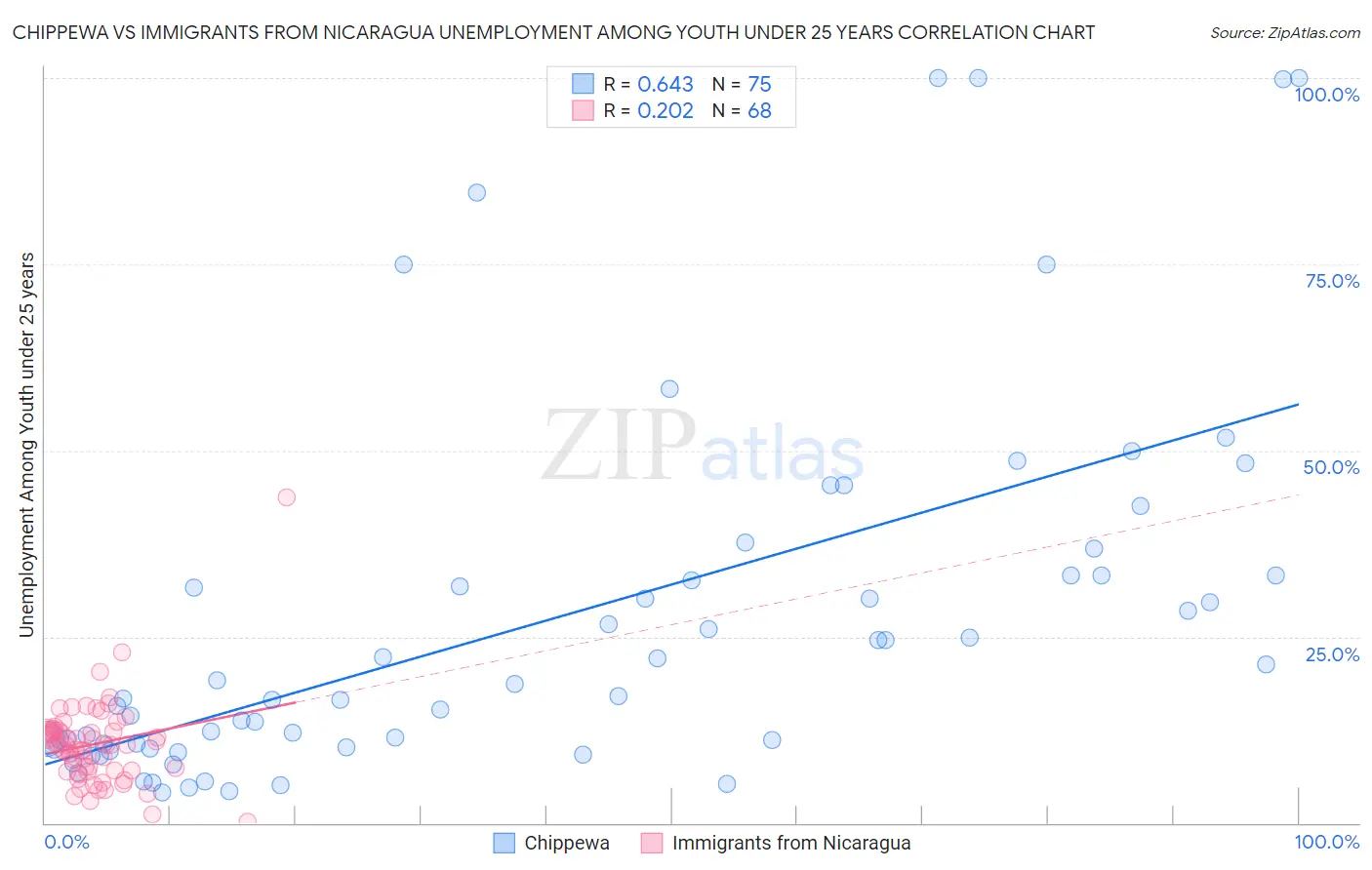 Chippewa vs Immigrants from Nicaragua Unemployment Among Youth under 25 years