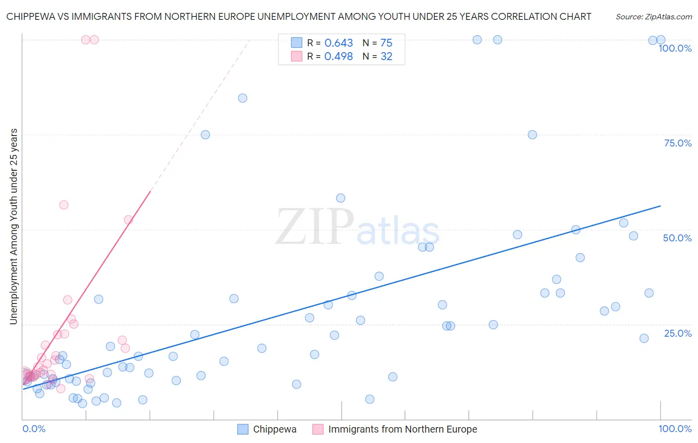 Chippewa vs Immigrants from Northern Europe Unemployment Among Youth under 25 years