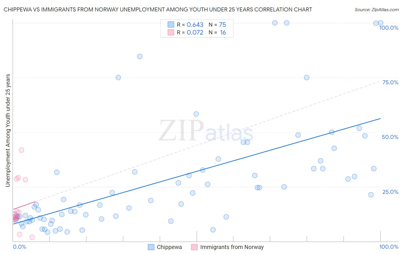 Chippewa vs Immigrants from Norway Unemployment Among Youth under 25 years