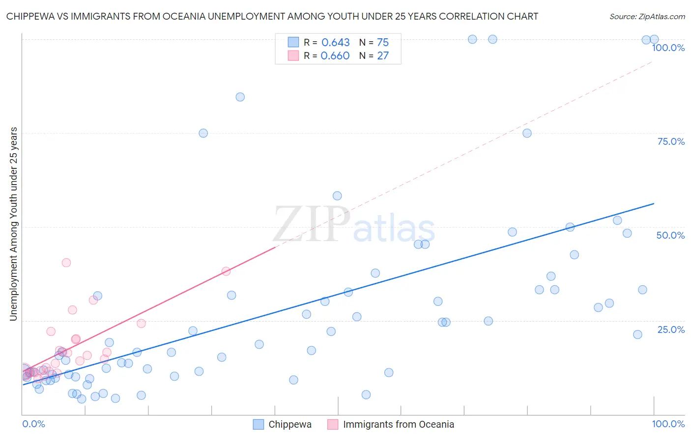 Chippewa vs Immigrants from Oceania Unemployment Among Youth under 25 years