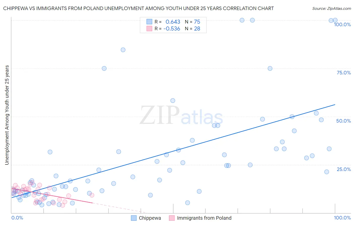 Chippewa vs Immigrants from Poland Unemployment Among Youth under 25 years