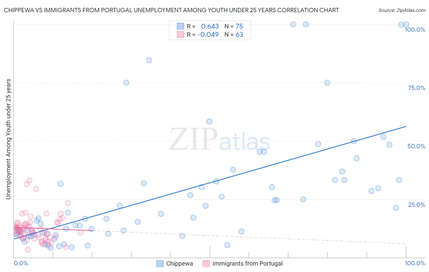 Chippewa vs Immigrants from Portugal Unemployment Among Youth under 25 years