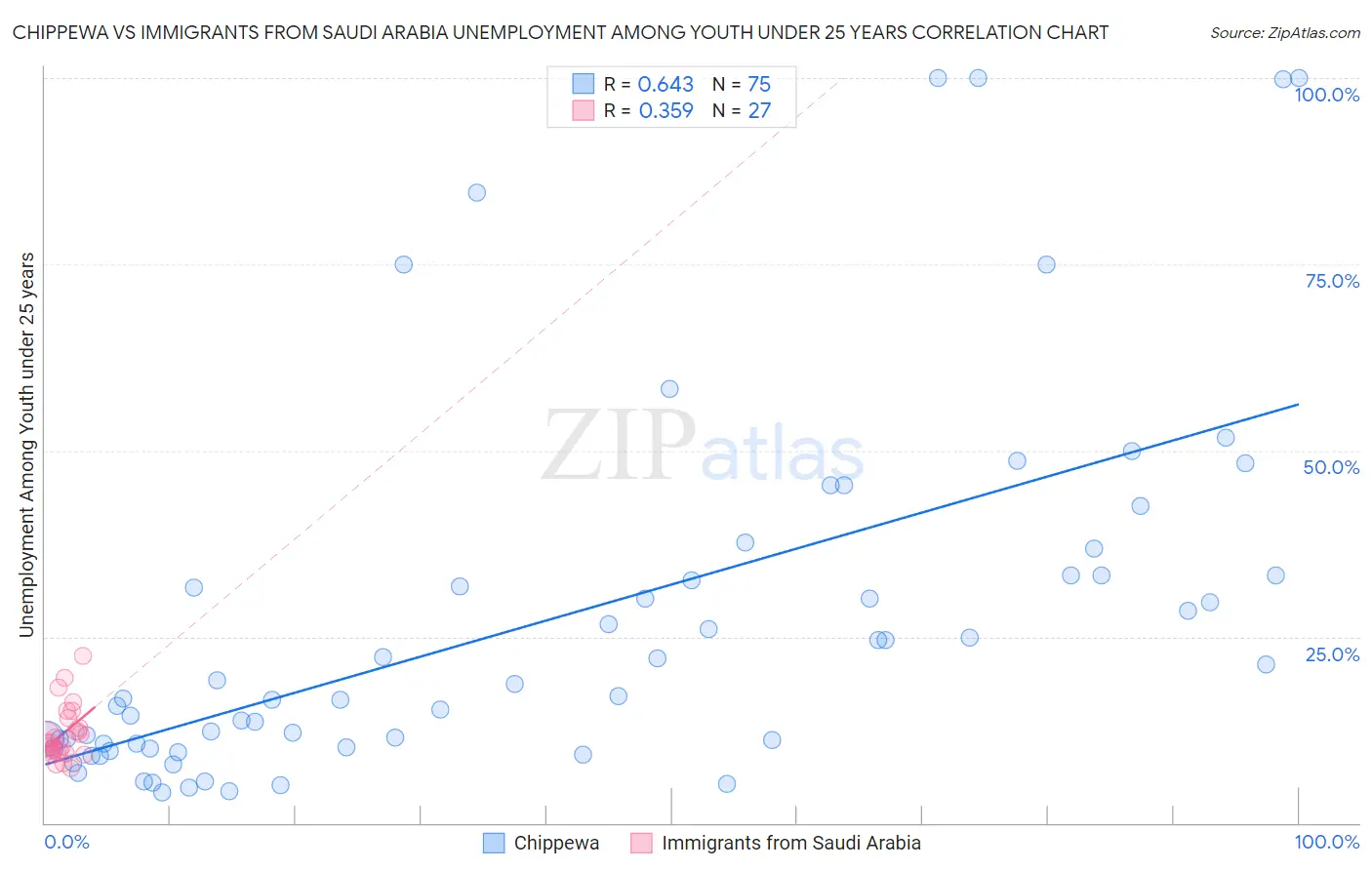 Chippewa vs Immigrants from Saudi Arabia Unemployment Among Youth under 25 years