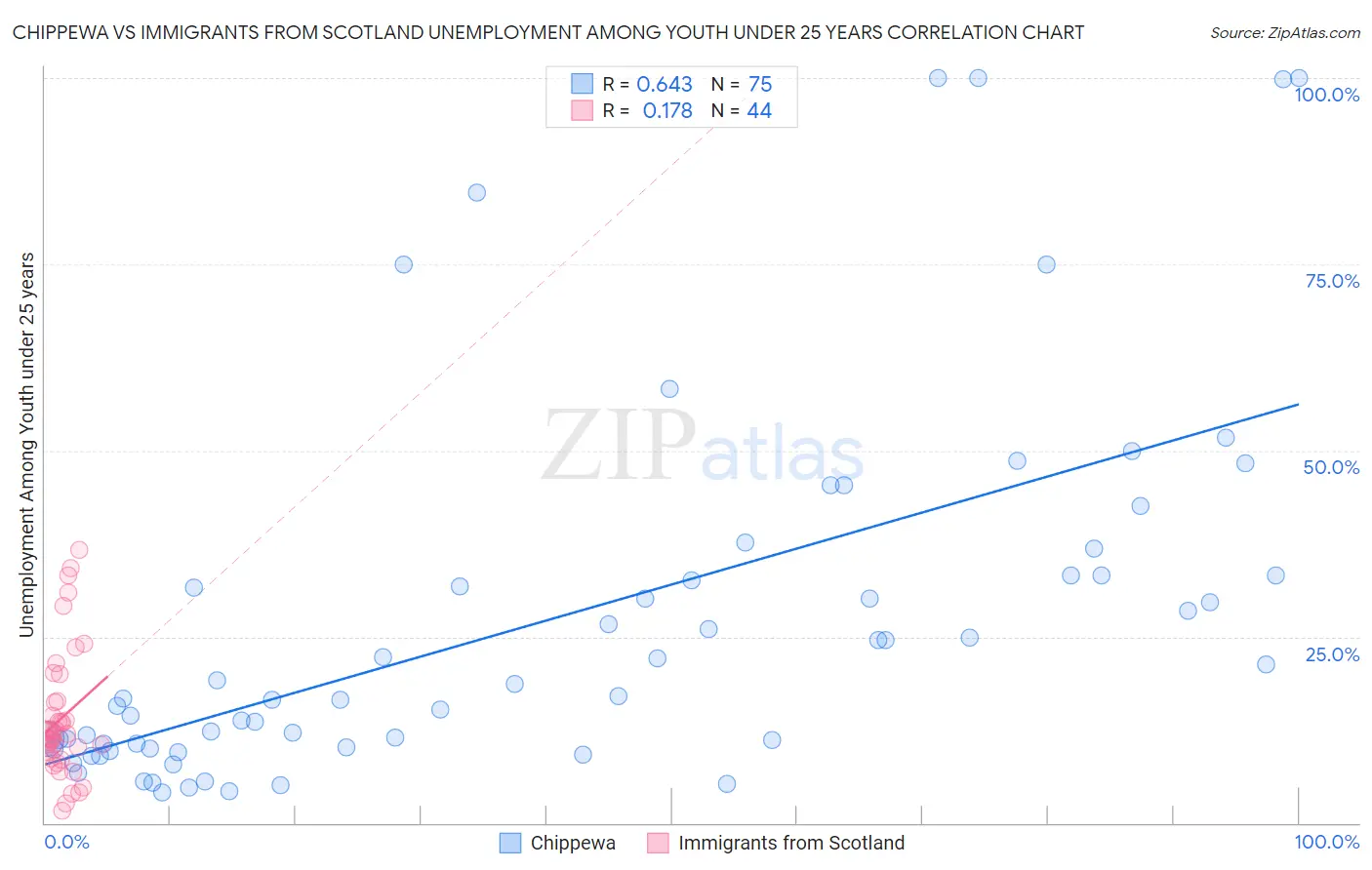 Chippewa vs Immigrants from Scotland Unemployment Among Youth under 25 years