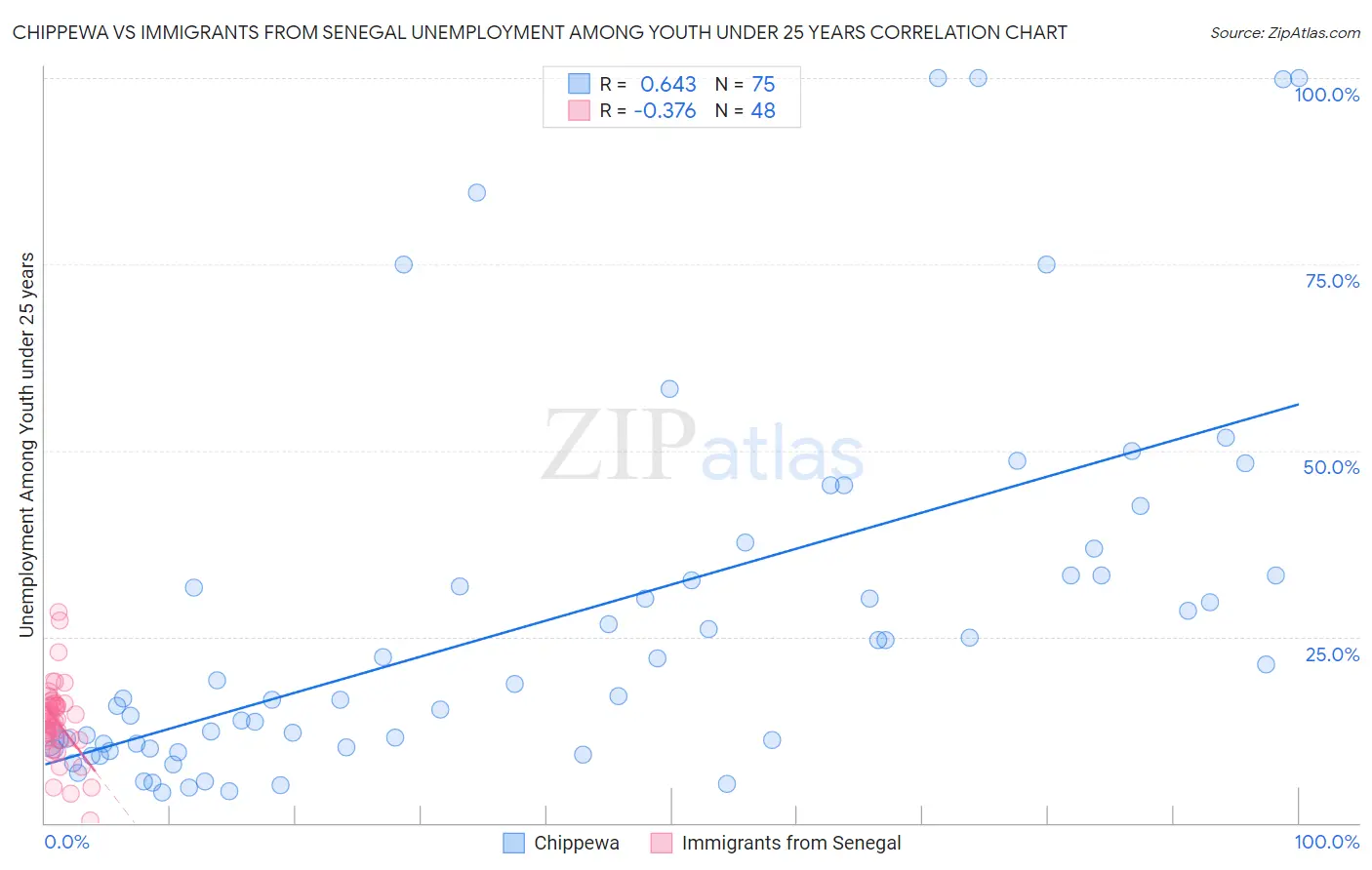 Chippewa vs Immigrants from Senegal Unemployment Among Youth under 25 years
