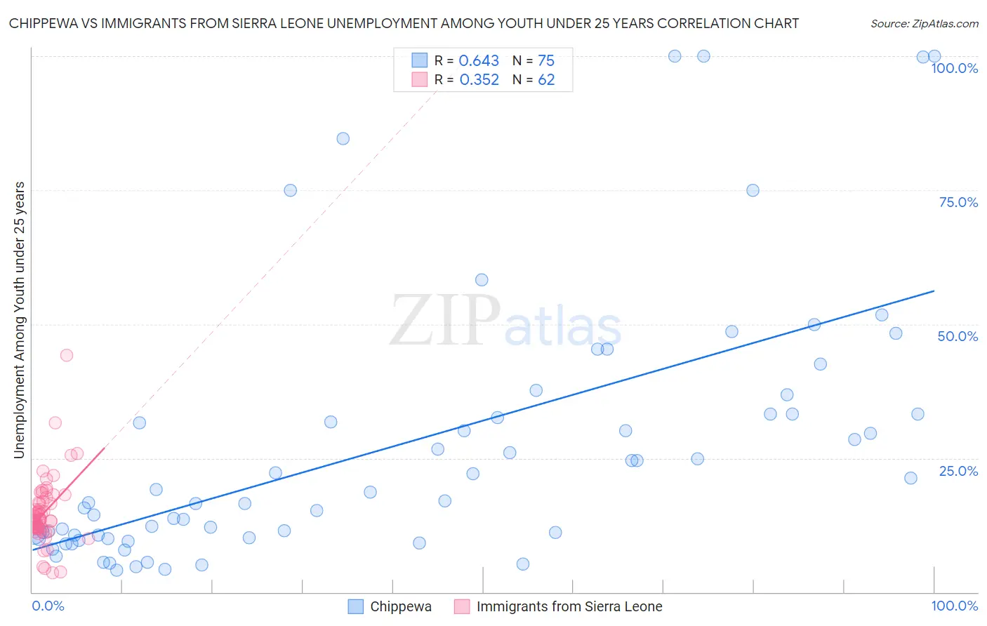 Chippewa vs Immigrants from Sierra Leone Unemployment Among Youth under 25 years