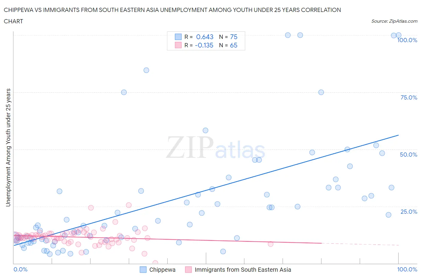 Chippewa vs Immigrants from South Eastern Asia Unemployment Among Youth under 25 years