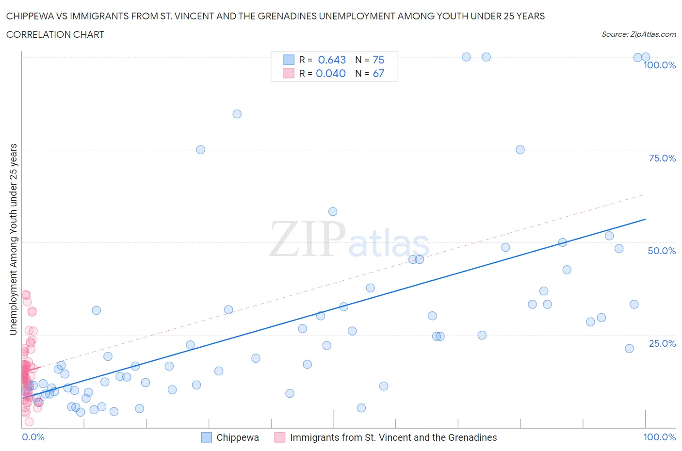 Chippewa vs Immigrants from St. Vincent and the Grenadines Unemployment Among Youth under 25 years