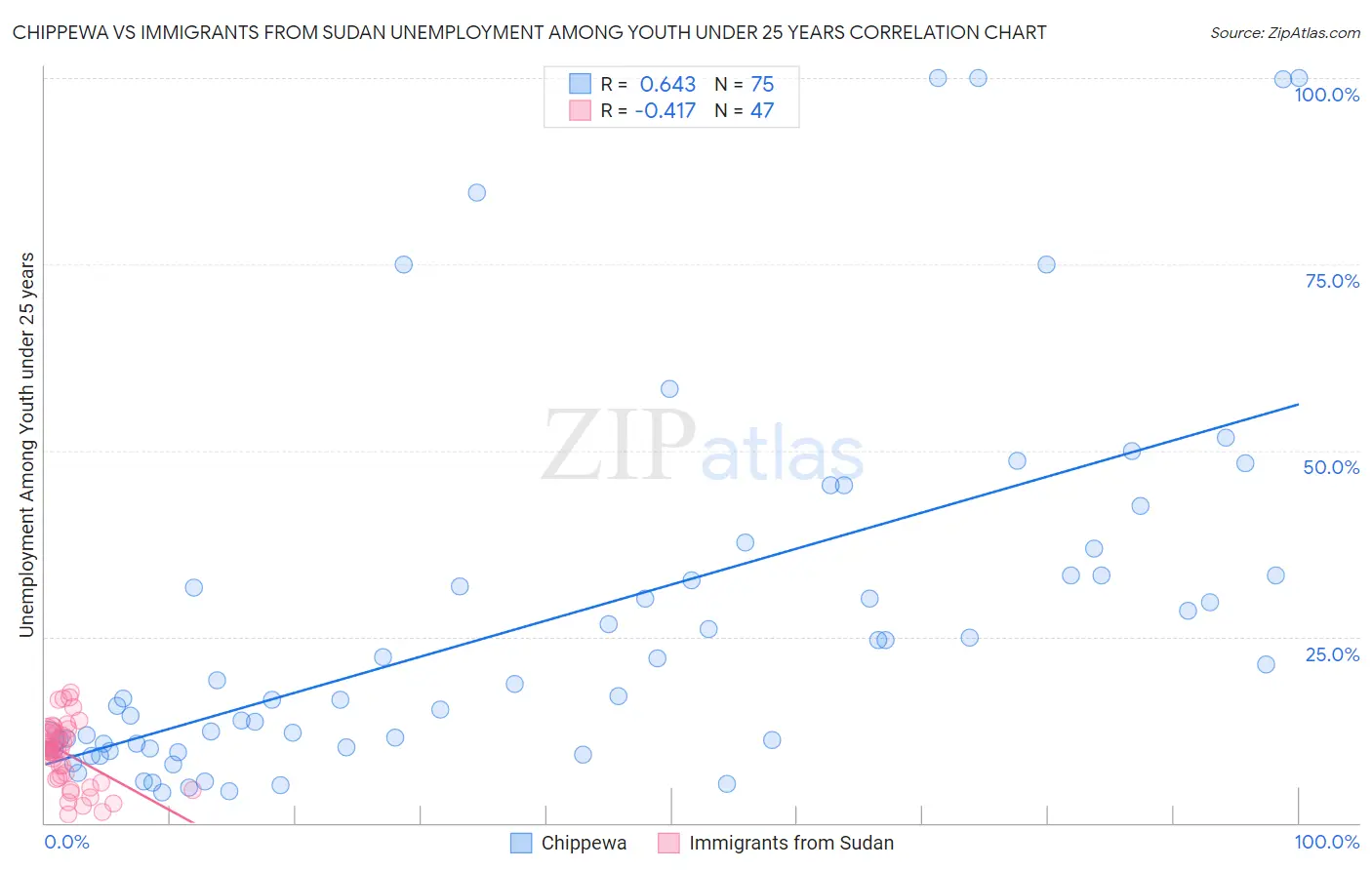Chippewa vs Immigrants from Sudan Unemployment Among Youth under 25 years