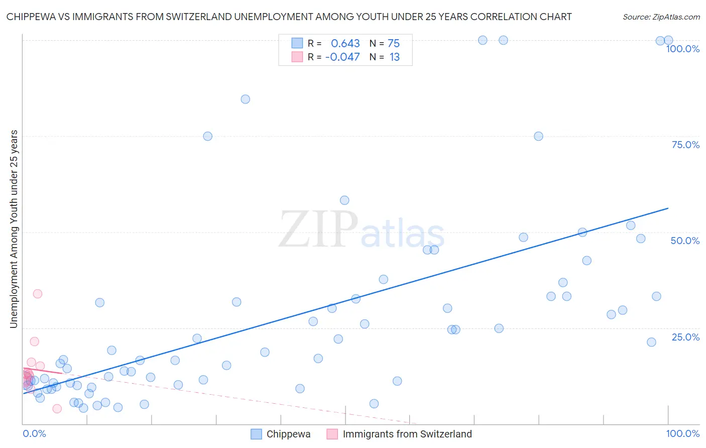 Chippewa vs Immigrants from Switzerland Unemployment Among Youth under 25 years