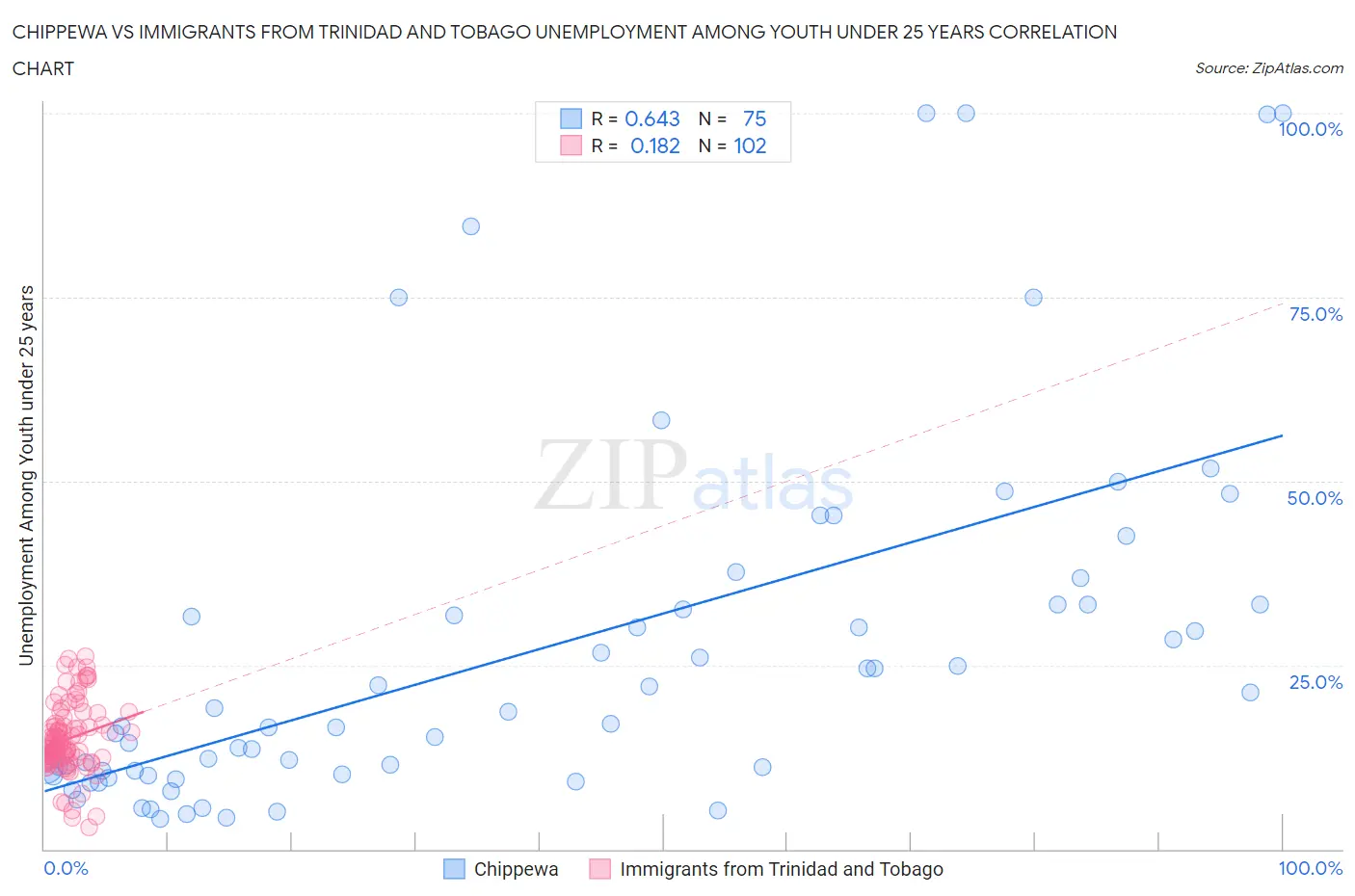 Chippewa vs Immigrants from Trinidad and Tobago Unemployment Among Youth under 25 years