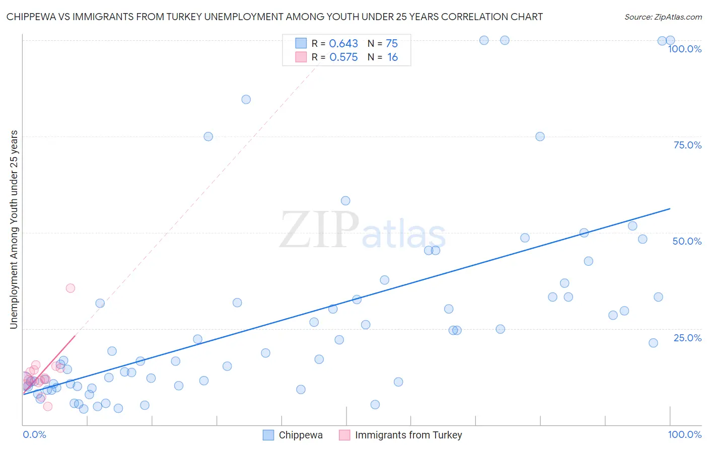 Chippewa vs Immigrants from Turkey Unemployment Among Youth under 25 years