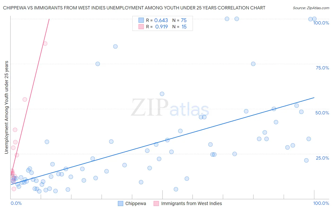 Chippewa vs Immigrants from West Indies Unemployment Among Youth under 25 years