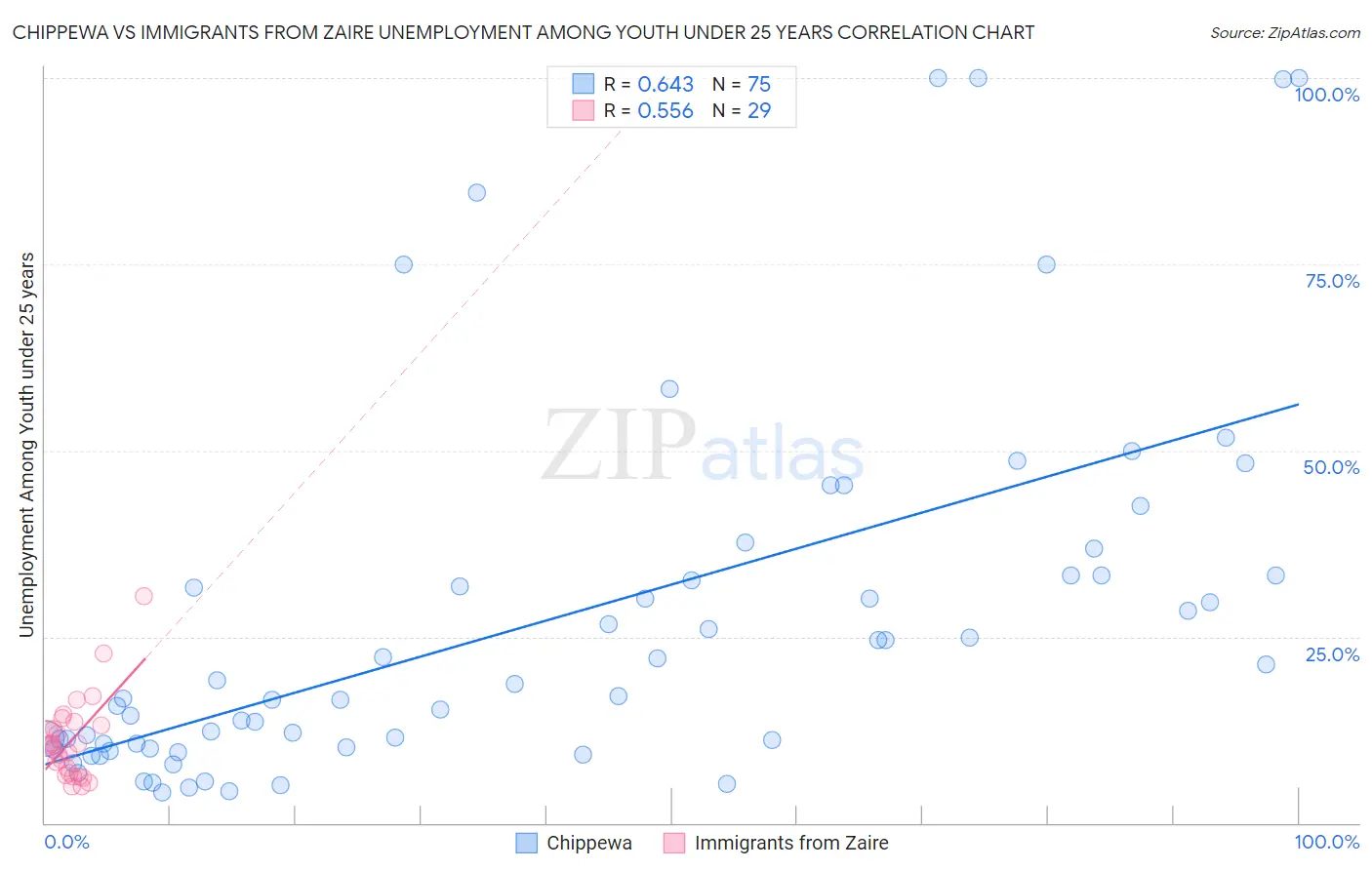 Chippewa vs Immigrants from Zaire Unemployment Among Youth under 25 years