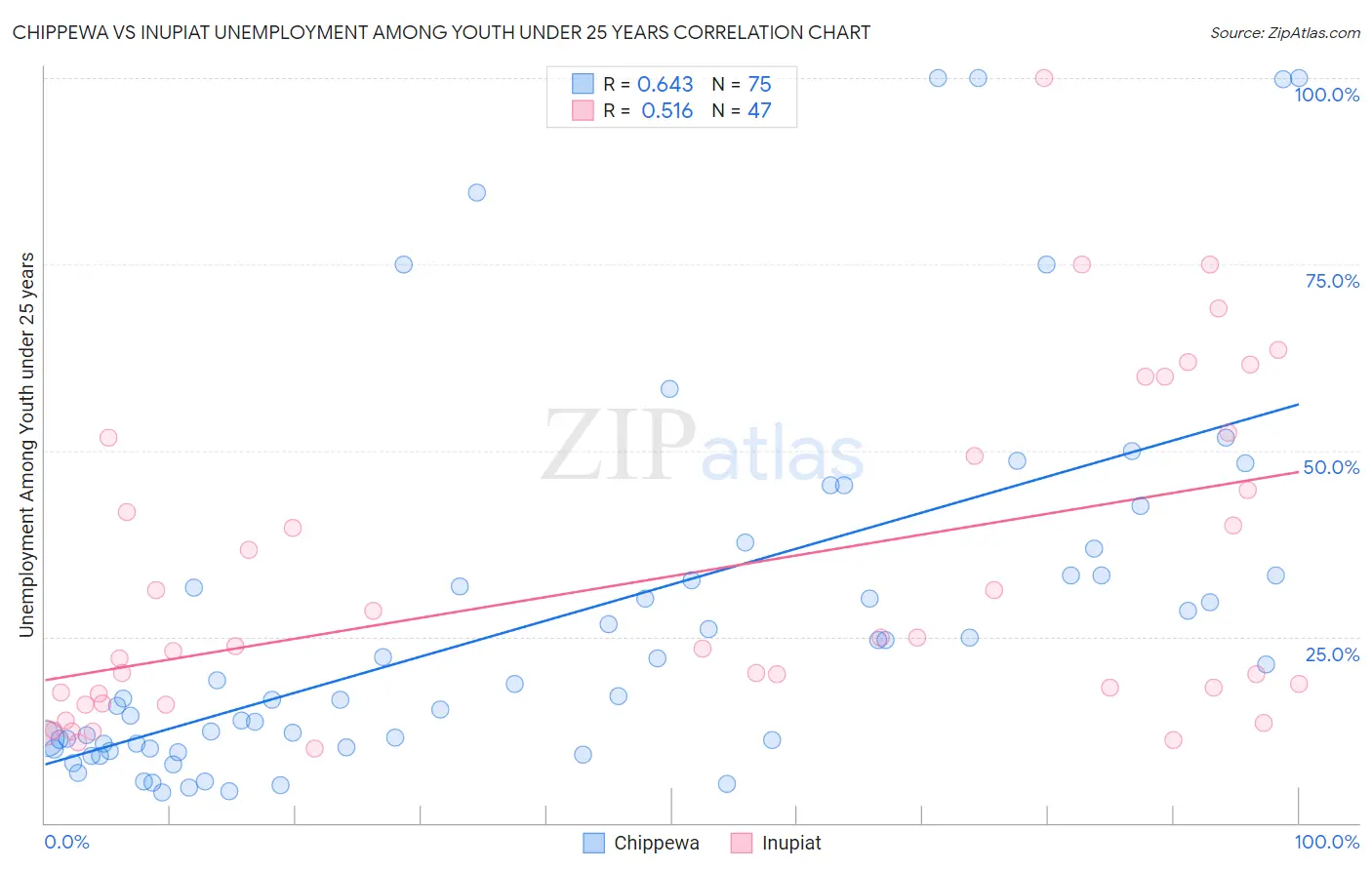Chippewa vs Inupiat Unemployment Among Youth under 25 years