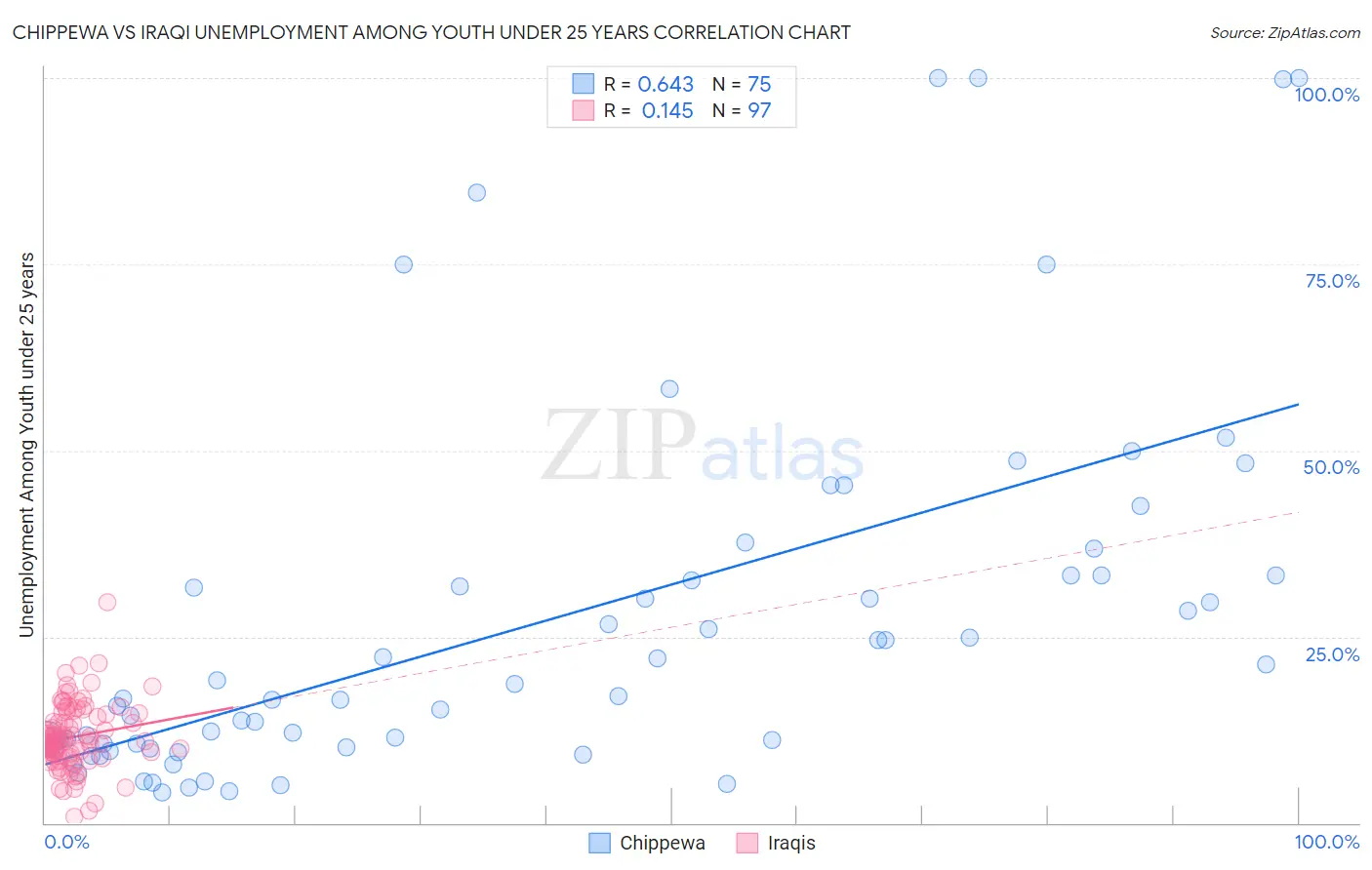 Chippewa vs Iraqi Unemployment Among Youth under 25 years