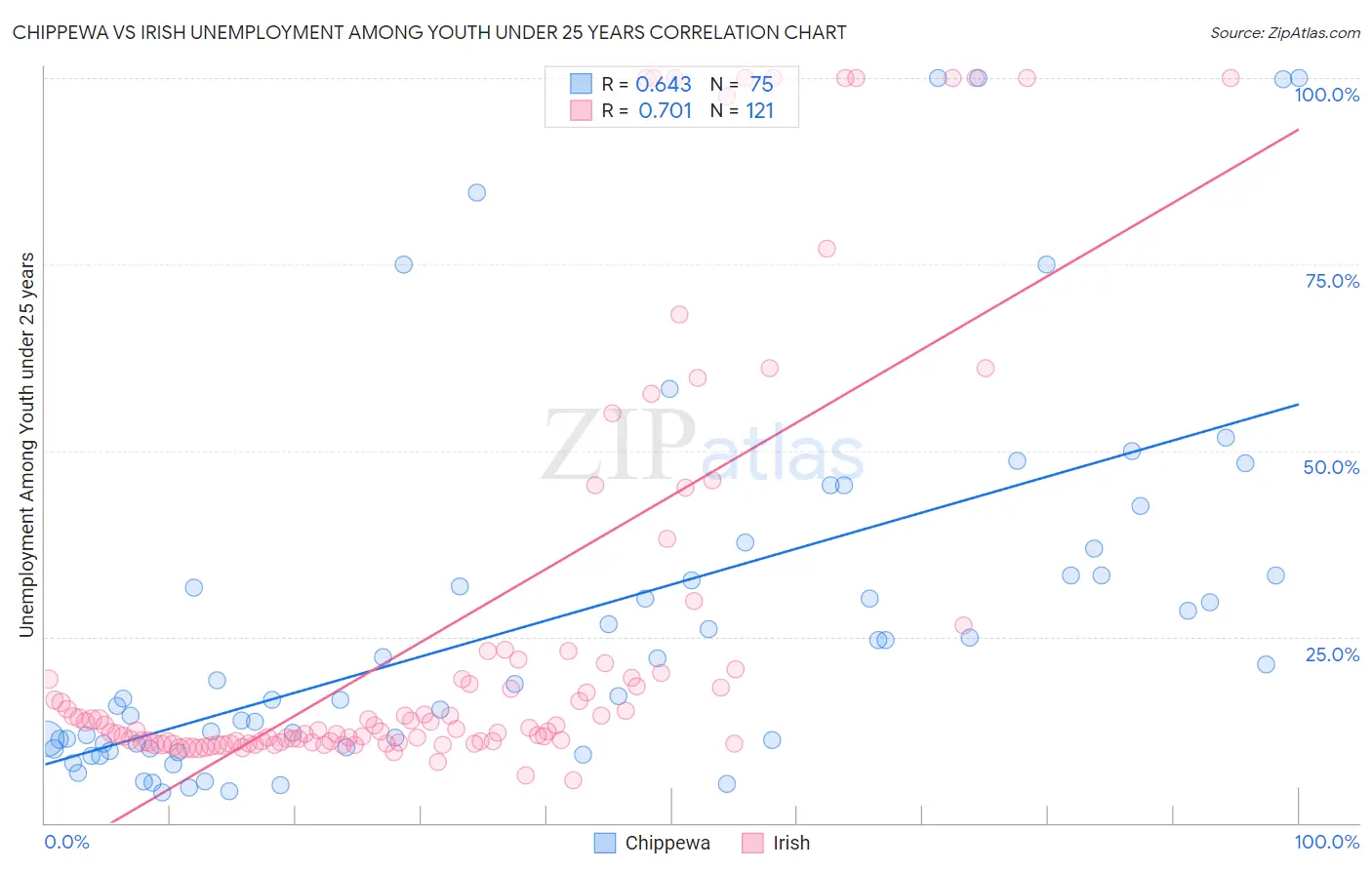 Chippewa vs Irish Unemployment Among Youth under 25 years