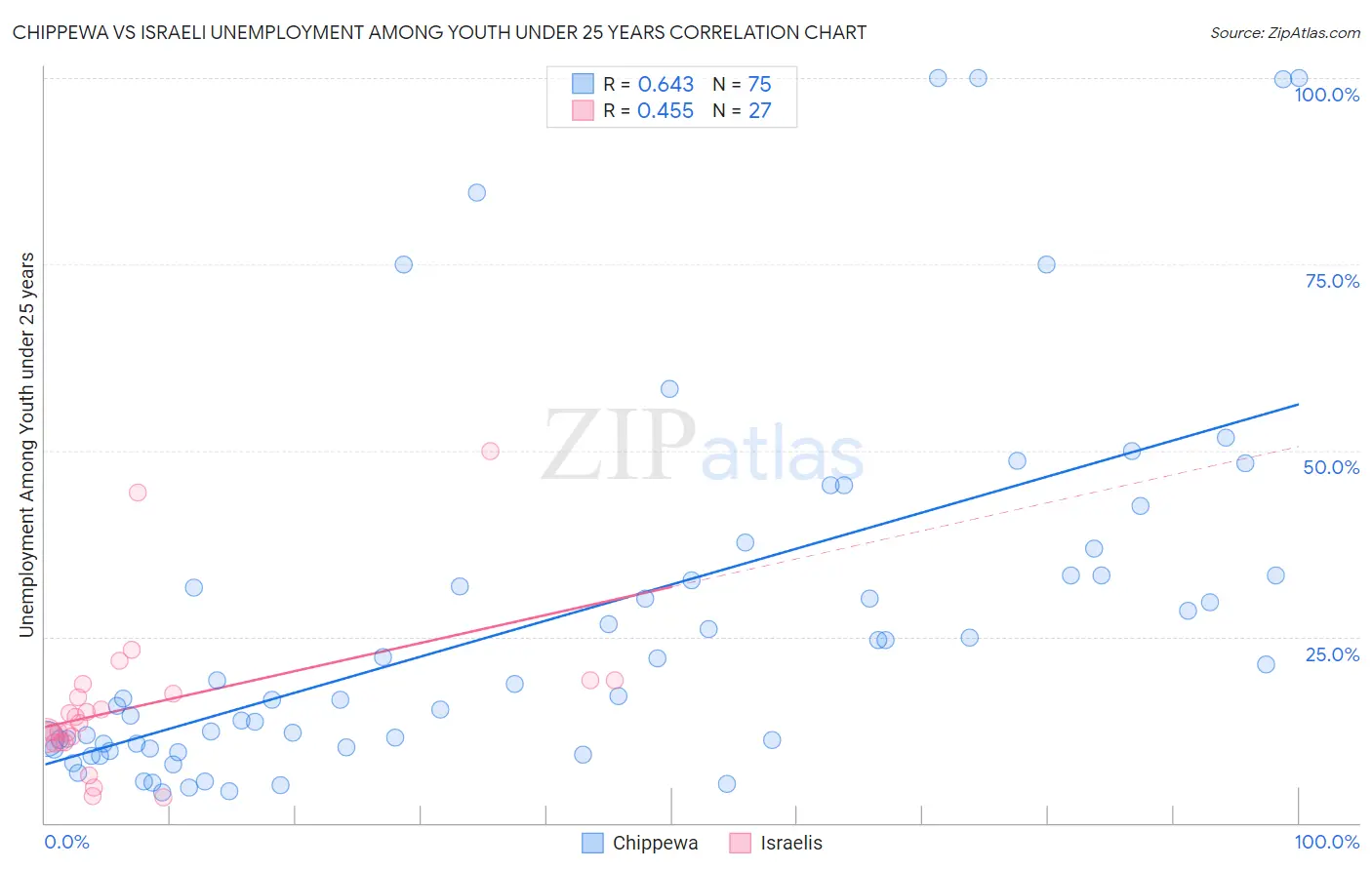 Chippewa vs Israeli Unemployment Among Youth under 25 years