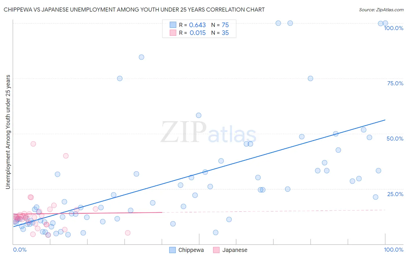 Chippewa vs Japanese Unemployment Among Youth under 25 years