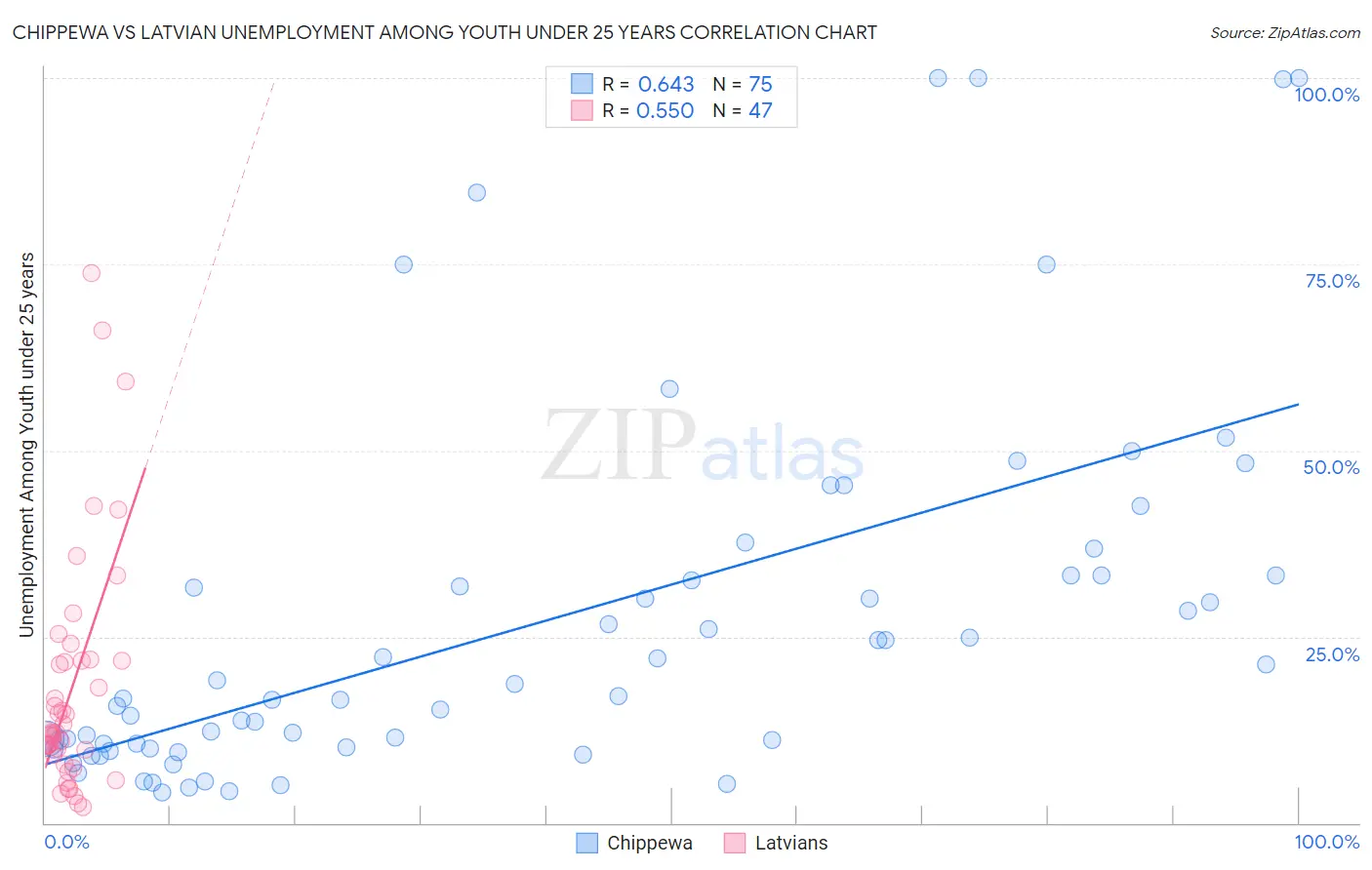 Chippewa vs Latvian Unemployment Among Youth under 25 years