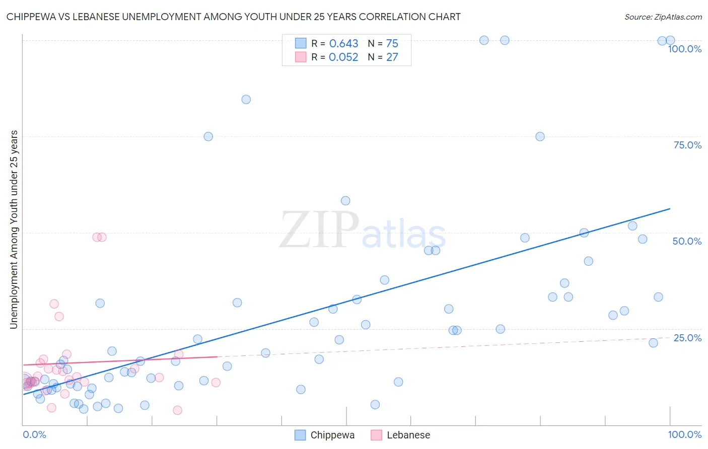 Chippewa vs Lebanese Unemployment Among Youth under 25 years
