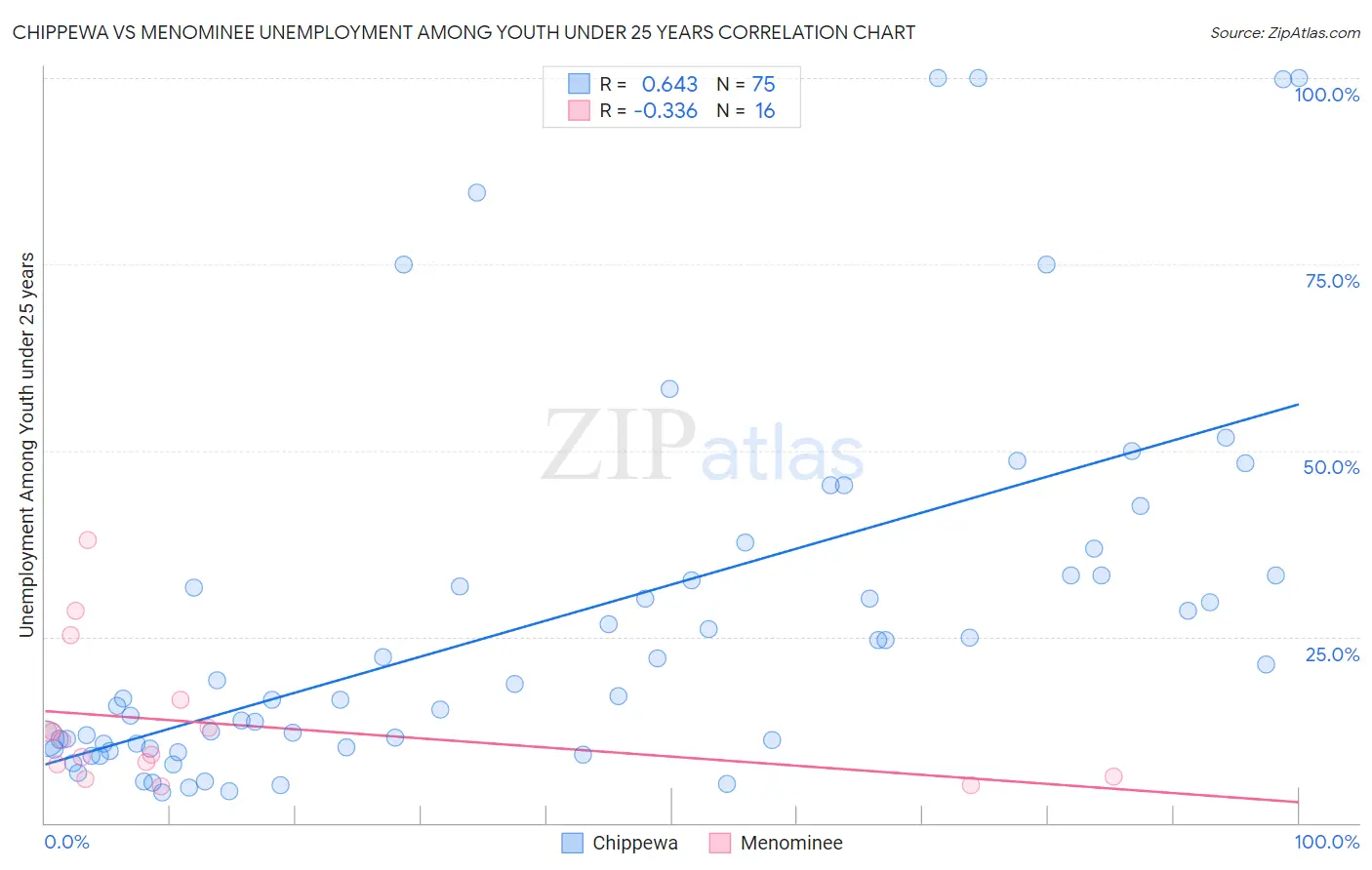 Chippewa vs Menominee Unemployment Among Youth under 25 years