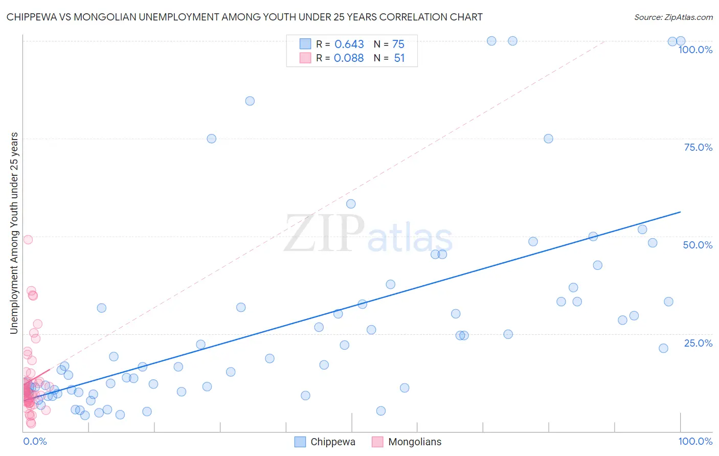 Chippewa vs Mongolian Unemployment Among Youth under 25 years