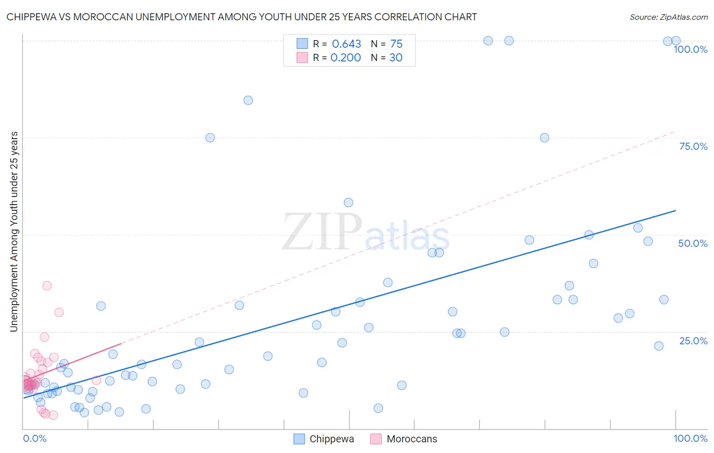 Chippewa vs Moroccan Unemployment Among Youth under 25 years