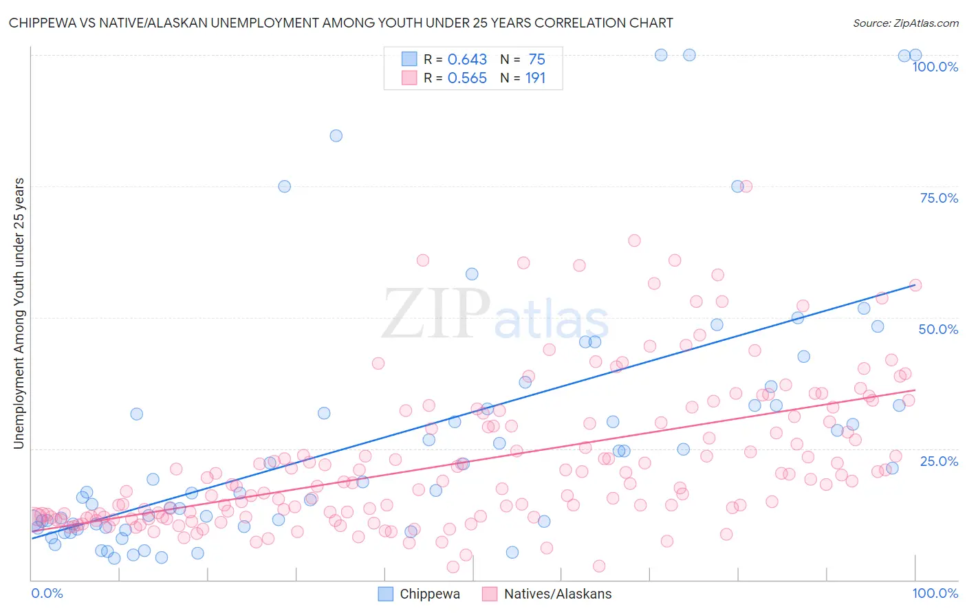 Chippewa vs Native/Alaskan Unemployment Among Youth under 25 years