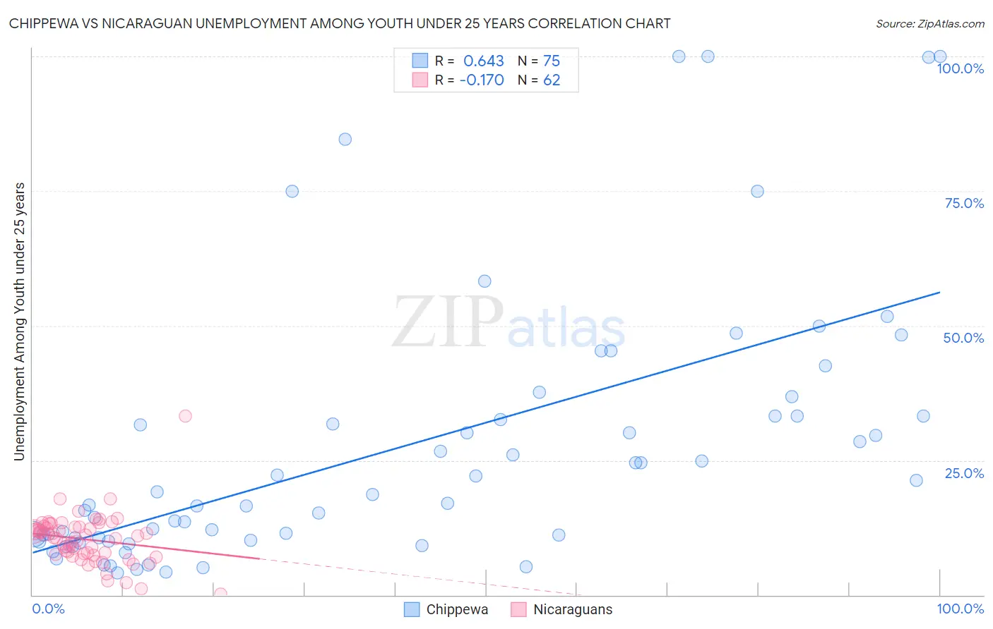 Chippewa vs Nicaraguan Unemployment Among Youth under 25 years