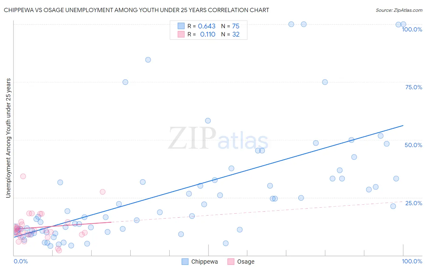 Chippewa vs Osage Unemployment Among Youth under 25 years