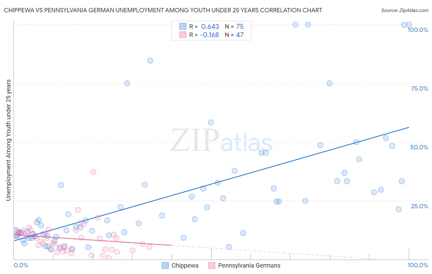 Chippewa vs Pennsylvania German Unemployment Among Youth under 25 years