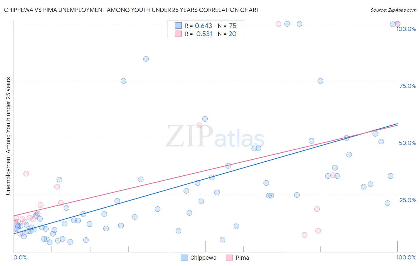 Chippewa vs Pima Unemployment Among Youth under 25 years