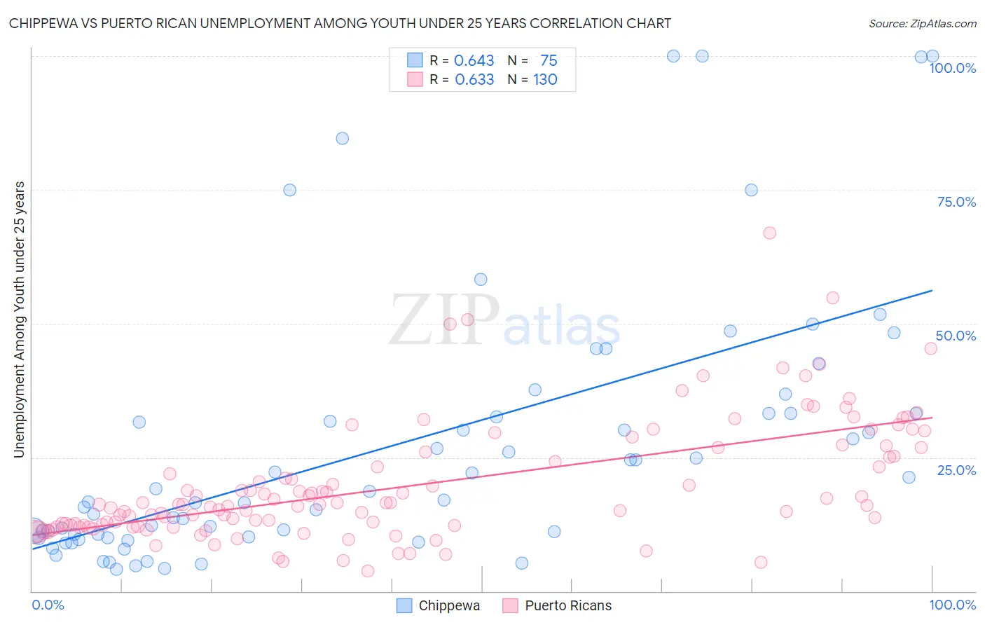 Chippewa vs Puerto Rican Unemployment Among Youth under 25 years