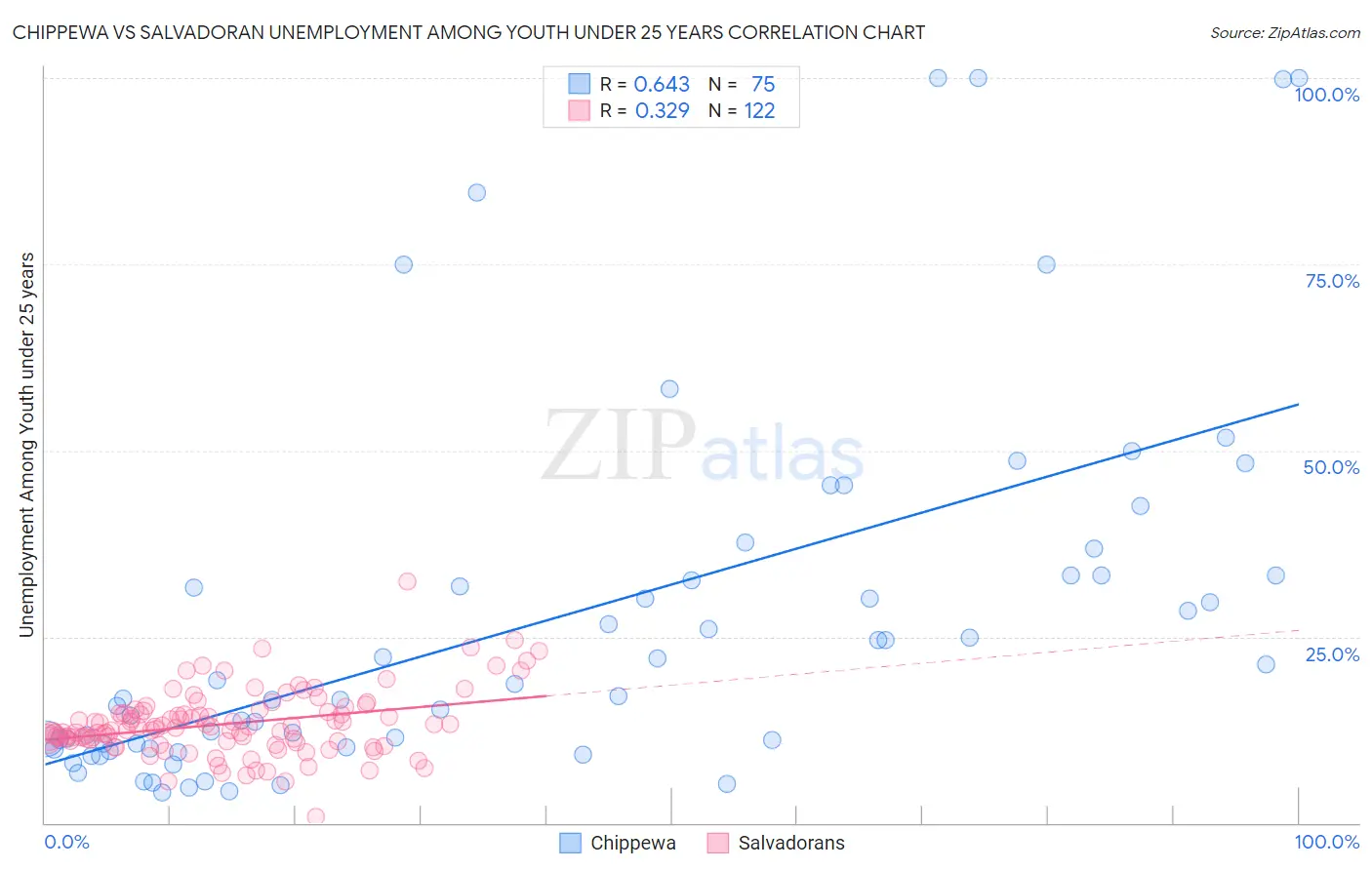 Chippewa vs Salvadoran Unemployment Among Youth under 25 years