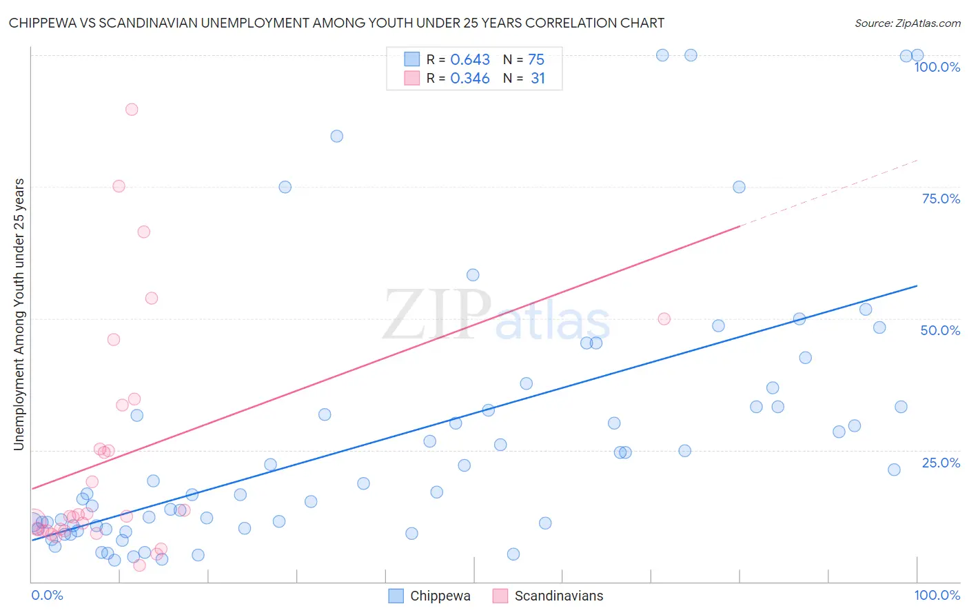 Chippewa vs Scandinavian Unemployment Among Youth under 25 years
