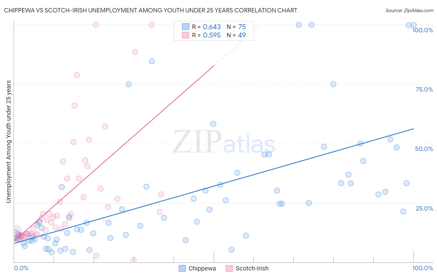 Chippewa vs Scotch-Irish Unemployment Among Youth under 25 years