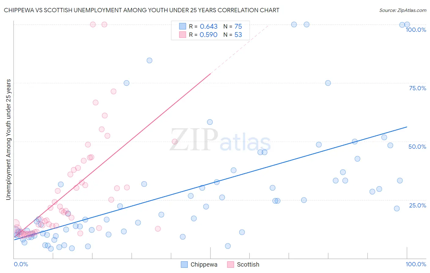 Chippewa vs Scottish Unemployment Among Youth under 25 years