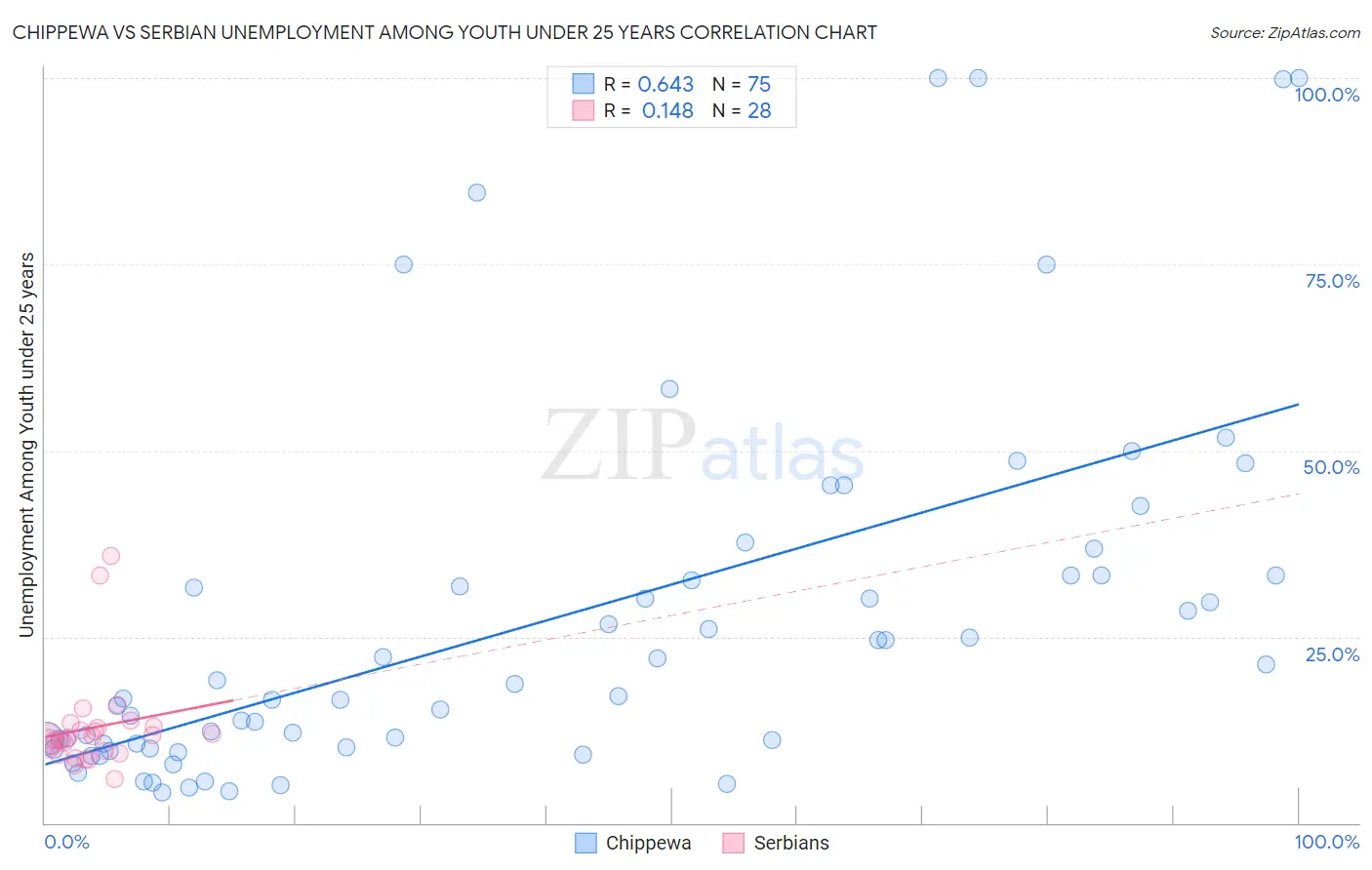 Chippewa vs Serbian Unemployment Among Youth under 25 years