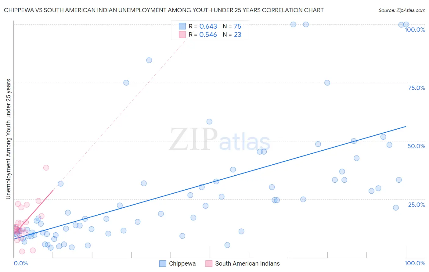 Chippewa vs South American Indian Unemployment Among Youth under 25 years