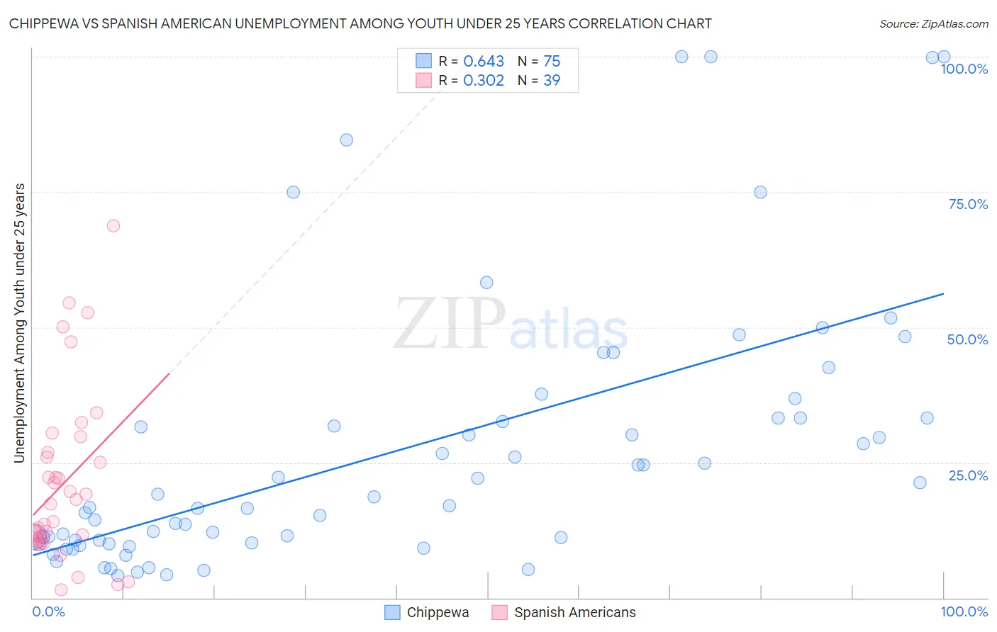 Chippewa vs Spanish American Unemployment Among Youth under 25 years